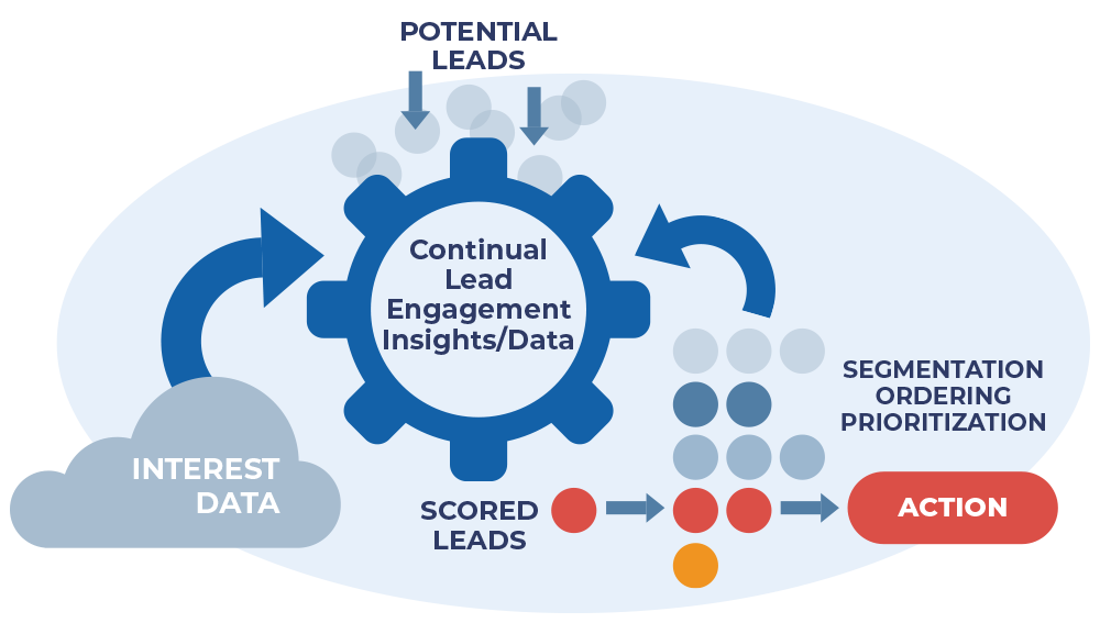 Diagram showing IgniteDemand Pro engine turning interest data into scored leads and prioritized actions.